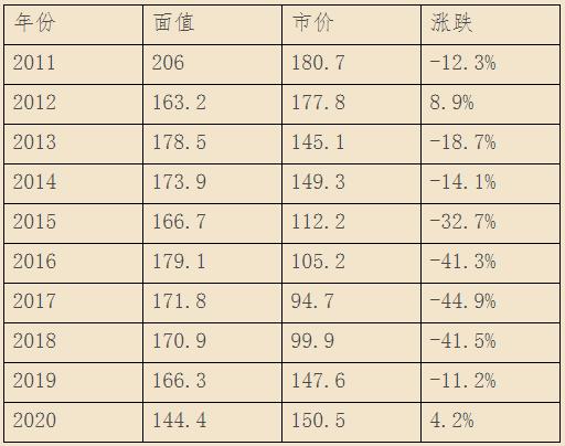 2011-2020年小版郵票價格