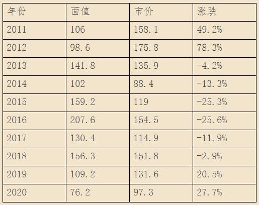 2011-2020年小版郵票價格 2011-2020年小版郵票價格