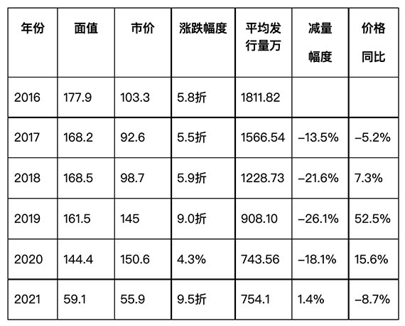 2016-2020年郵票價(jià)格與發(fā)行量對(duì)比