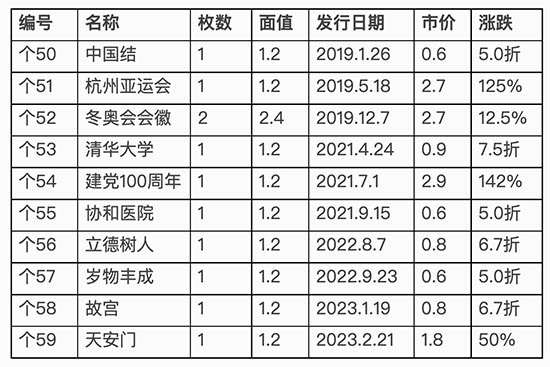 2019年以來個性化原票的價格