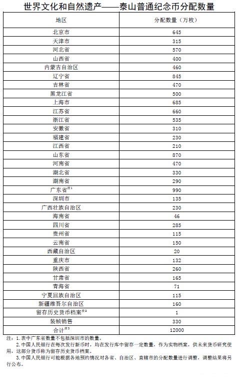 央行11月28日將發(fā)行世界文化和自然遺產——泰山普通紀念幣分配數(shù)量